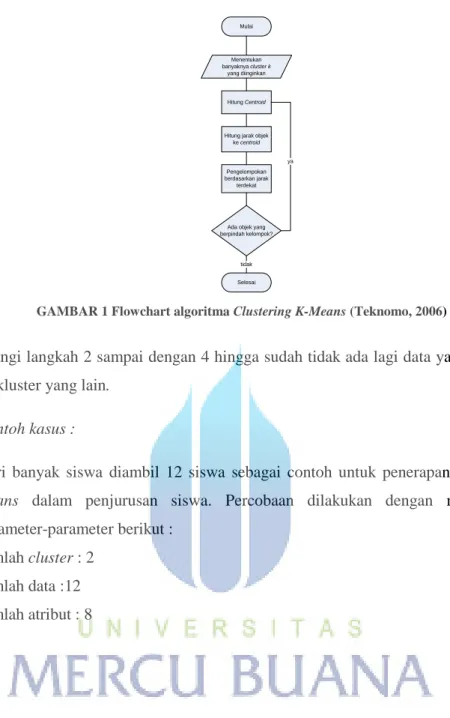 GAMBAR 1 Flowchart algoritma Clustering K-Means (Teknomo, 2006) 