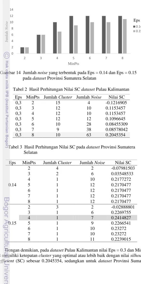 Tabel 2  Hasil Perhitungan Nilai SC dataset Pulau Kalimantan 