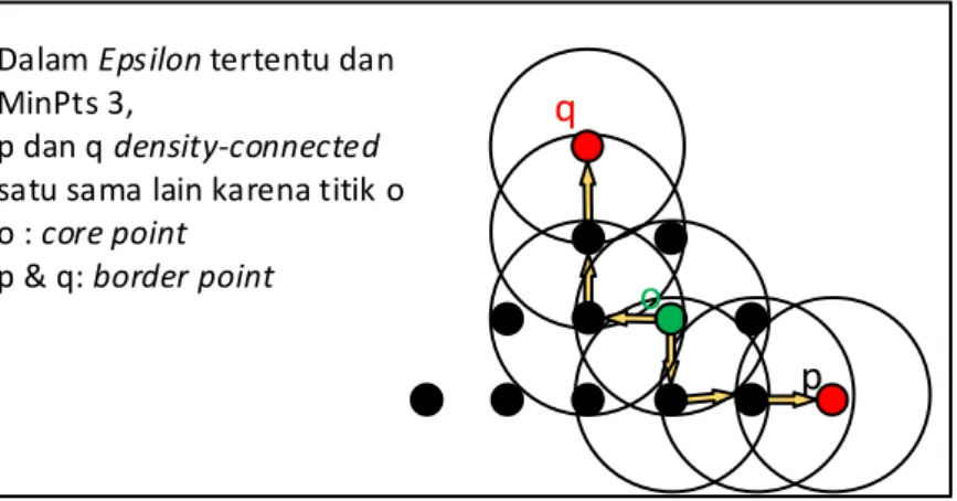 Gambar 2.5 Contoh Density-Connected 
