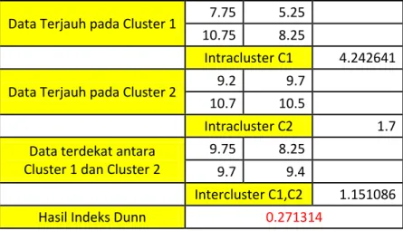 Tabel 2.2 Hasil Penghitungan Nilai Indeks Dunn 