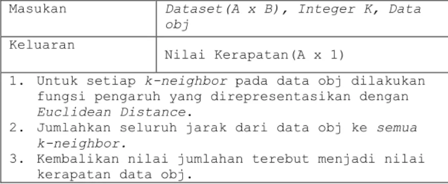 Gambar 3.2 Pseudocode K-Nearest Neighbor  3.3  Desain Algoritma Pencarian Nilai Parameter Densitas 