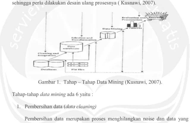Gambar 1.  Tahap – Tahap Data Mining (Kusnawi, 2007). 