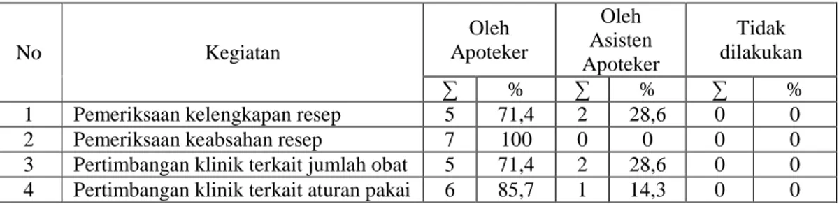 Tabel 1. Distribusi Hasil Perolehan Skor Pelaksanaan Pelayanan Kefarmasian Masing-Masing  Apotek di Kecamatan Adiwerna Kota Tegal 