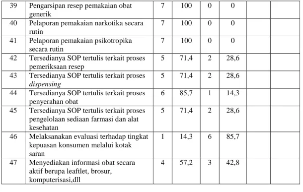 Tabel 2. Hasil Perolehan Skor Pelaksanaan Pelayanan Kefarmasian MasingMasing Apotek di  Kecamatan Adiwerna Kota Tegal 