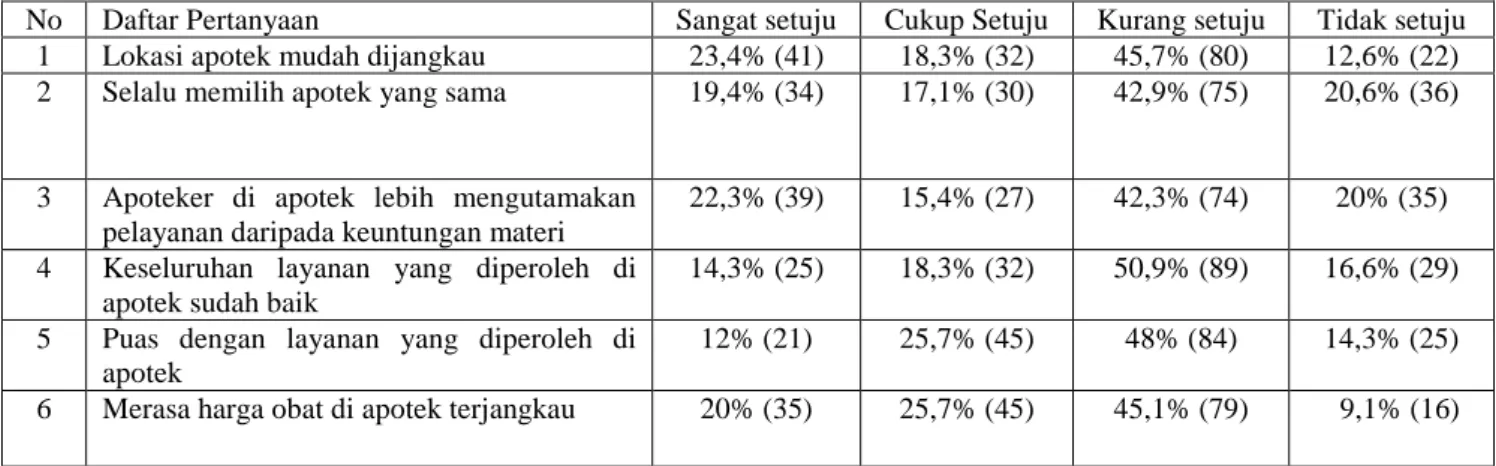 Tabel 4. Distribusi Hasil Kepuasan Konsumen Terhadap Apotek Secara Umum 