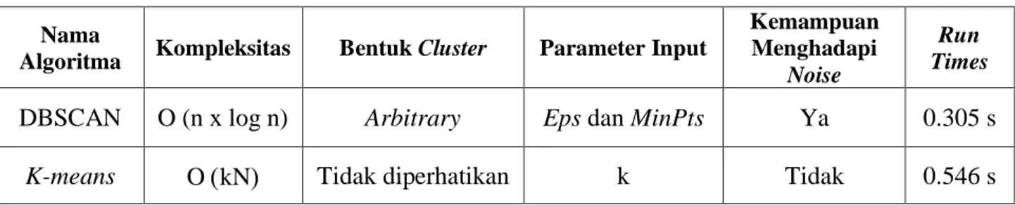Tabel 4.7. Analisis Komparatif Algoritma DBSCAN dan K-means 
