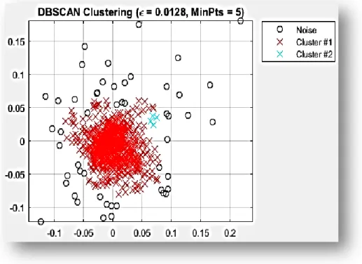Gambar 4.1 Clustering menggunakan metode DBSCAN 