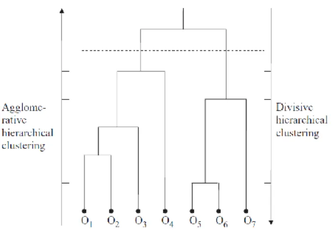 Gambar Hierarchical clustering sumber (Xu &amp; Wunsch, 2009) 