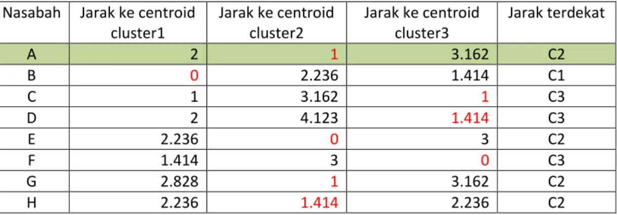 Tabel hasil perhitungan jarak selengkapny antara masing-masing data dengan centroid: 