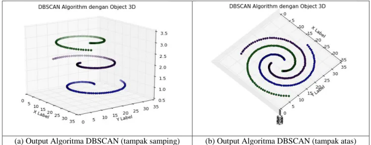 Gambar 7. Visualisasi DBSCAN pada data tanpa noise 
