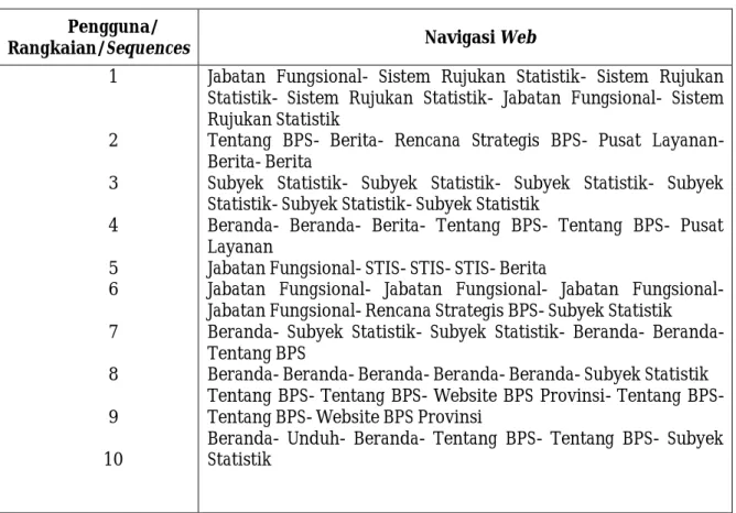 Tabel 2. Contoh Navigasi Pengguna Web BPS  Pengguna/ 