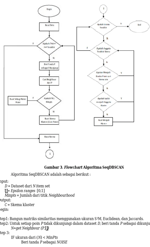 Gambar 3. Flowchart Algoritma SeqDBSCAN  Algoritma SeqDBSCAN adalah sebagai berikut : 