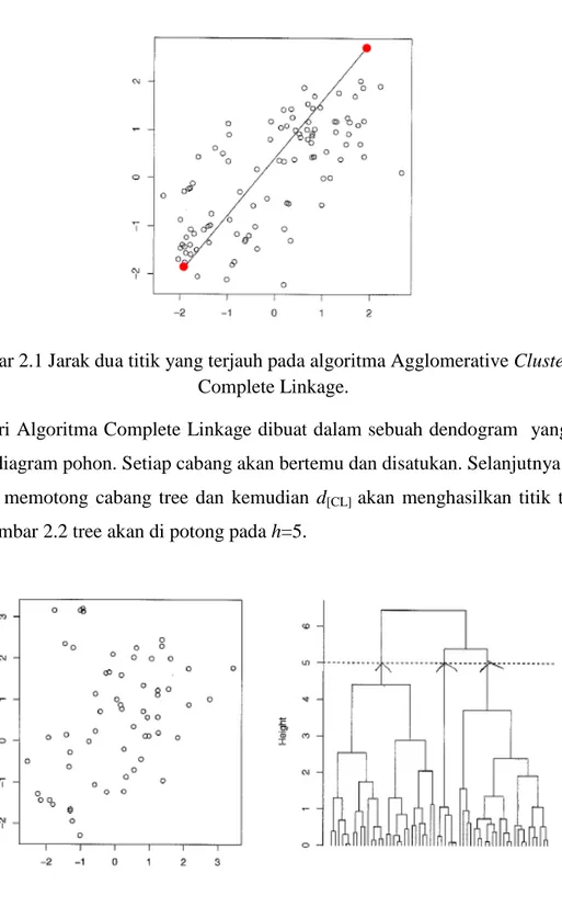 Gambar 2.1 Jarak dua titik yang terjauh pada algoritma Agglomerative Clustering  Complete Linkage