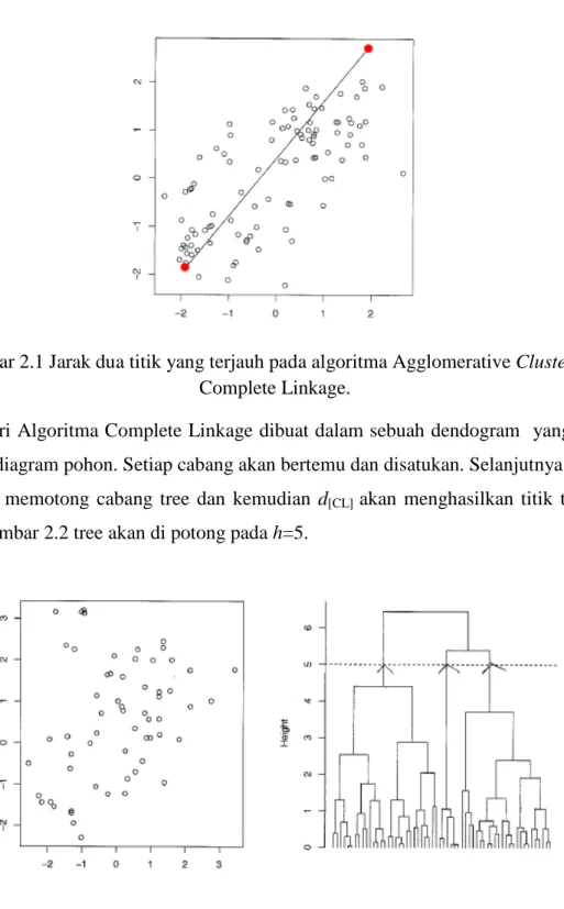 Gambar 2.1 Jarak dua titik yang terjauh pada algoritma Agglomerative Clustering  Complete Linkage