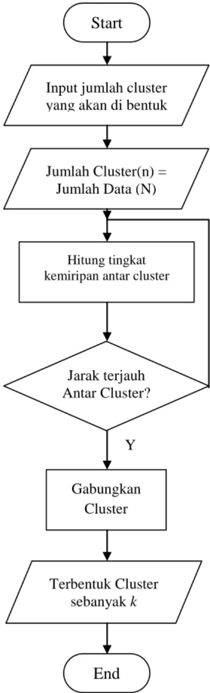 Gambar 2.3  Flowchart algoritma Agglomerative Clustering Complete Linkage. 