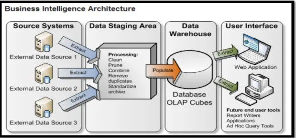 Gambar 2.1 Struktur sistem datamining  Sumber : Berka, (2009). 