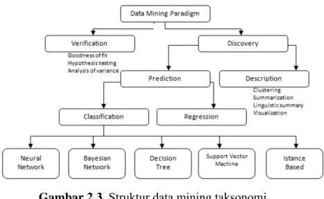 Gambar 2.3  Struktur data mining taksonomi  Sumber : Maimon (2005) 