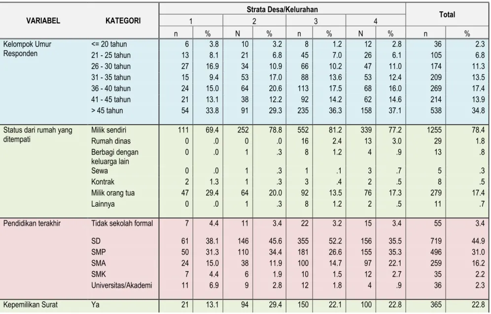 Tabel  3. 1  Informasi  Responden Kabupaten Bolaang Mongondow 