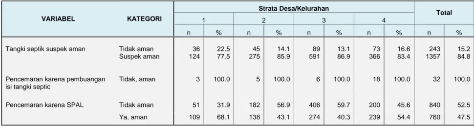 Tabel  3. 3   Area Berisiko Air Limbah Domestik Berdasarkan Hasil Studi EHRA  VARIABEL  KATEGORI  Strata Desa/Kelurahan  Total  1  2  3  4  n  %  n  %  n  %  n  %  n  % 
