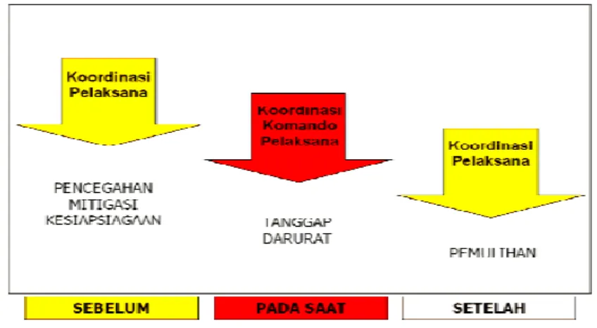 Tabel 1-1 UU yang terkait dengan kebencanaan 