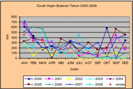 Gambar 1-3: Rata rata curah hujan bulanan periode Tahun 2000 – 2008 