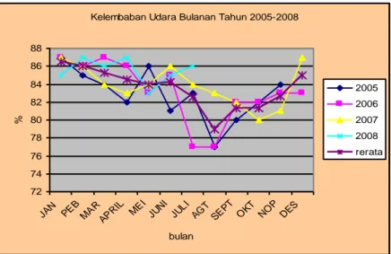 Gambar 1-6: Rerata kecepatan angin bulanan Tahun 2005 – 2008 di Kab. Kep. Sitaro 