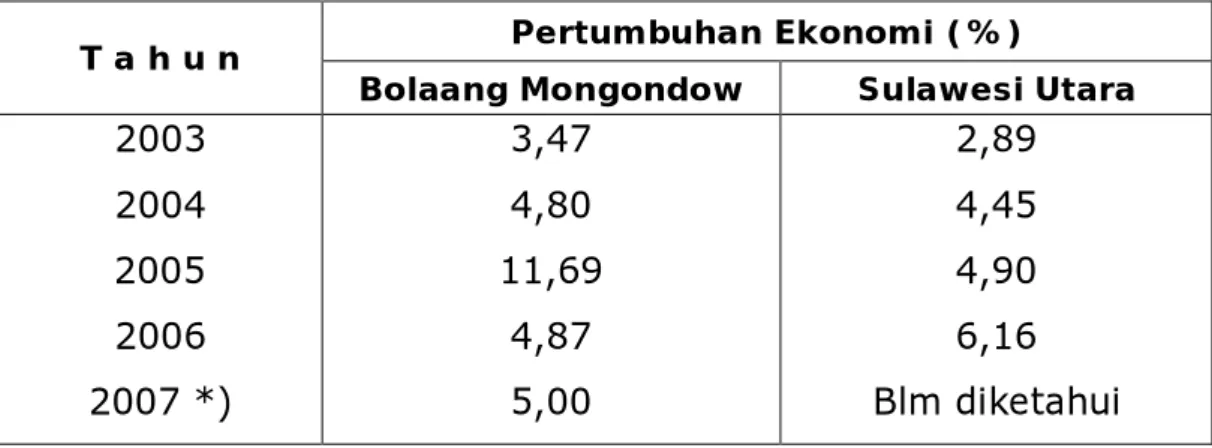 Tabel Pertumbuhan Ekonomi Kab. Bolaang Mongondow   Tahun 2003 – 2007 