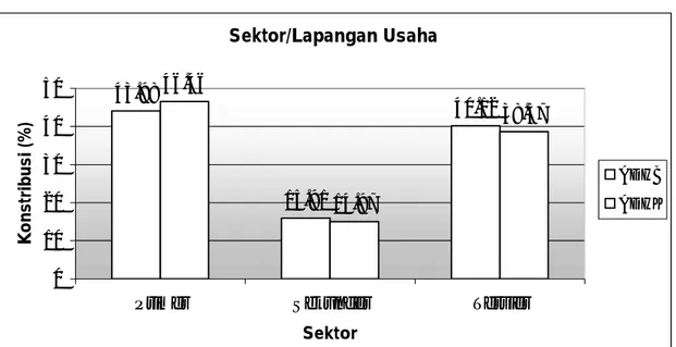 Grafik Kontribusi Sektor dalam Pembentukan Nilai PDRB  Kabupaten Bolaang Mongondow Tahun 2007 