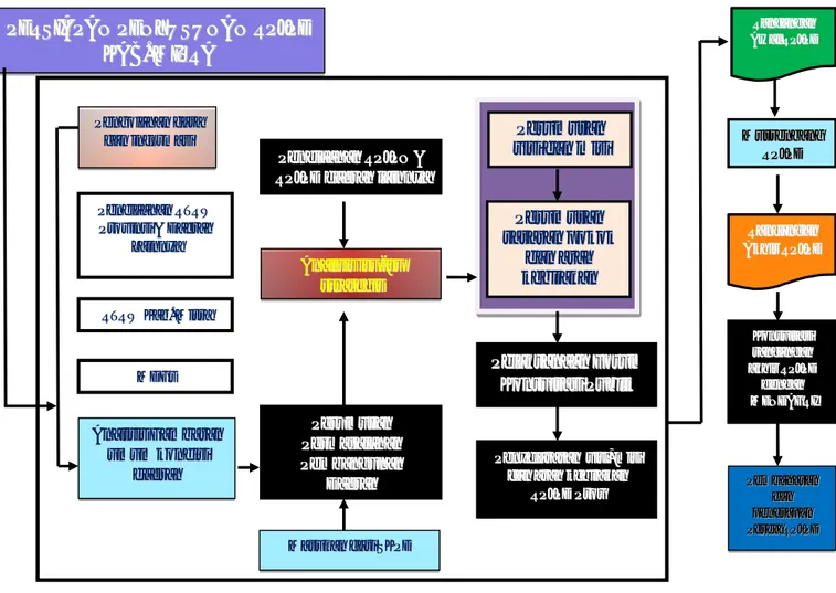 Gambar 1.1. Diagram Hubungan Antar Dokumen RPJPD Dengan Dokumen Rencana Pembangunan Daerah Lainnya serta Tatacara Penyususnan RPJPD