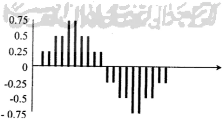 Gambar 2.2. Metode pengambilan 3 bitsample rate.