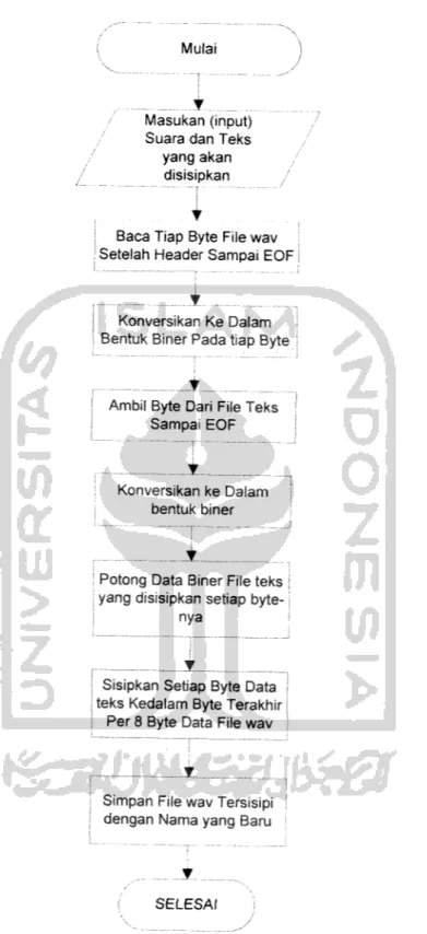 Gambar 4.2 Diagram Flowchart Proses Penyisipan File Teks