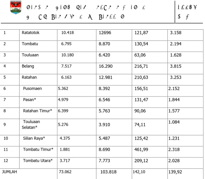 Tabel  2.11 dan  Tabel  2.12 memperlihatkan bahwa di  tahun  2014  kecamatan Ratahan  memiliki  jumlah  Penduduk  yang  terbanyak  yaitu  12.981 dan  Kecamatan Touluaan selatan memiliki penduduk paling sedikit yaitu 3.910