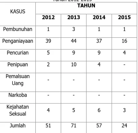 Tabel 2.24 Angka Kriminalitas Kabupaten  Minahasa Tenggara