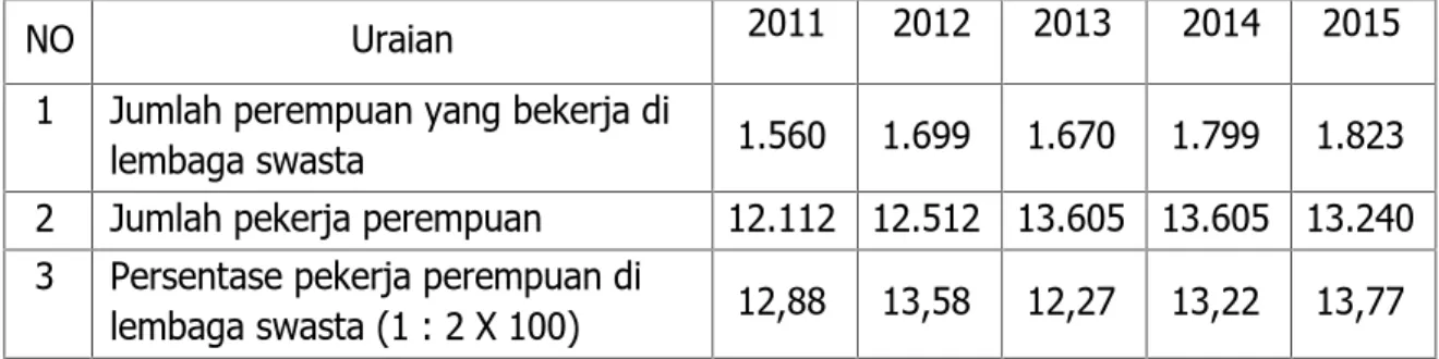 Tabel 2.80 Rasio KDRT Tahun 2011 s.d 2015 Kabupaten  Minahasa Tenggara