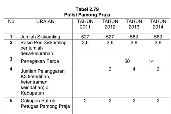 Tabel 2.79  Polisi Pamong Praja 