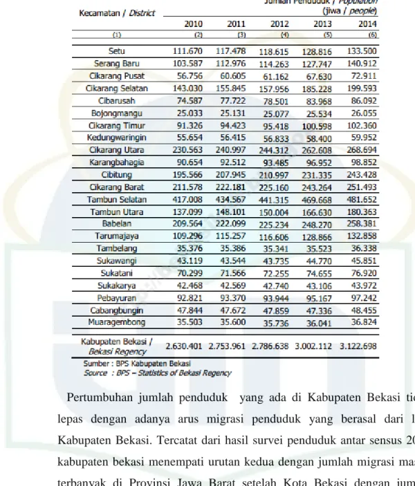 Tabel 4.1 Jumlah Penduduk Kabupaten Bekasi Tahun 2010-2014 