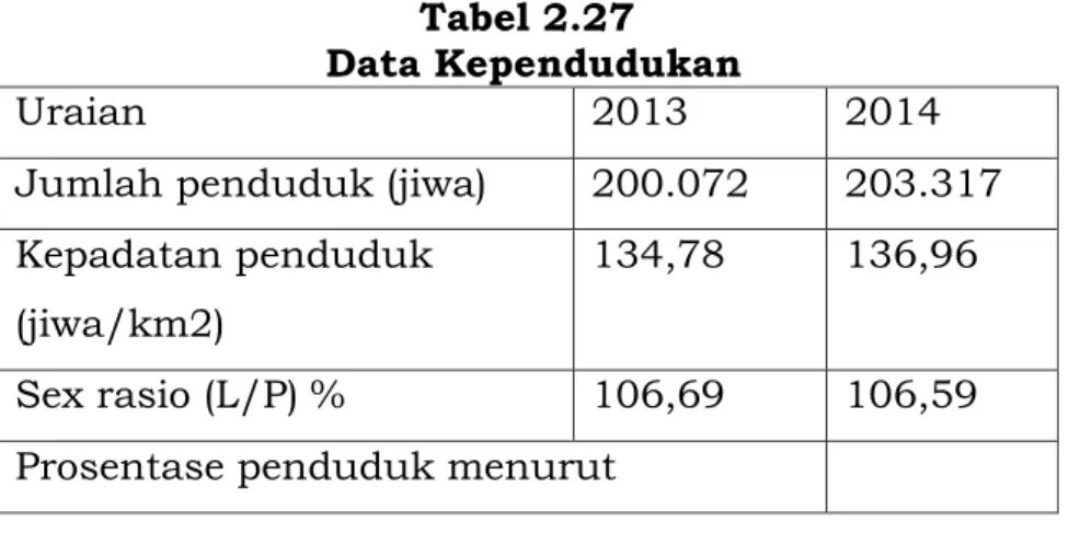 Tabel 2.27   Data Kependudukan 