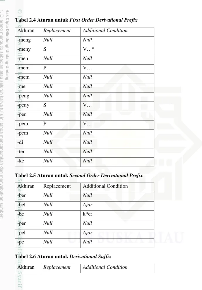 Tabel 2.4 Aturan untuk First Order Derivational Prefix  Akhiran  Replacement  Additional Condition 