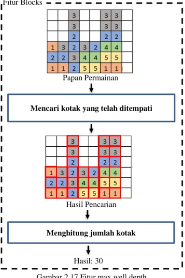 Gambar 2.17 Fitur max well depth 