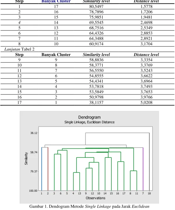 Tabel 2.  Tahapan Pembentukan Cluster Metode Single Linkage dan Jarak Euclidean  Step  Banyak Cluster  Similarity level  Distance level 