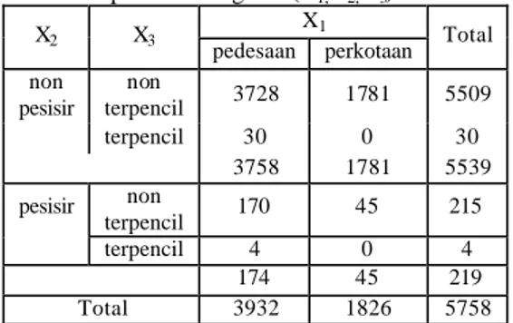 Tabel 2 memperlihatkan jumlah  desa/kelurahan berdasarkan peubah kategorik,  yaitu status desa ( X 1 ), lokasi ( X 2 ) dan  keterpencilan ( X 3 )
