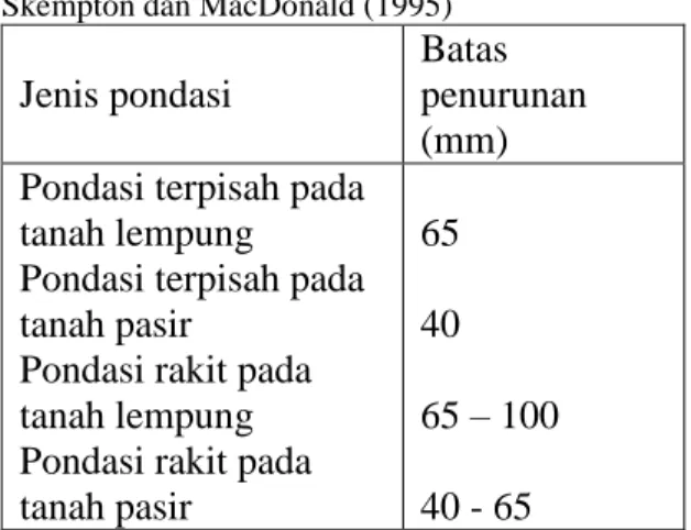 Tabel 2.12 Batas penurunan maksimum  Skempton dan MacDonald (1995) 
