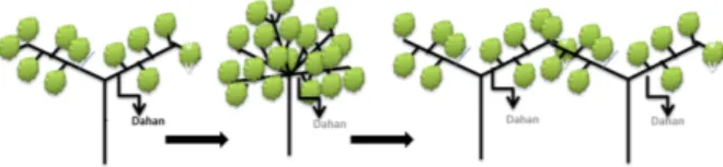 Gambar 3. Ilustrasi Pemisahan Pohon pada CF Tree