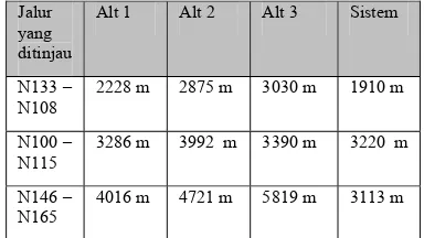 Tabel 4 Hasil penghitungan jarak dari ketiga pengujian 