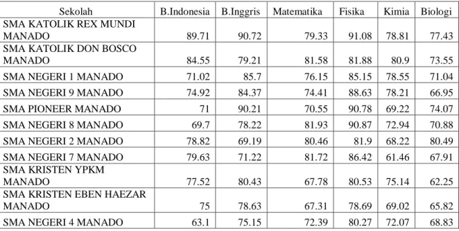 Tabel 1. Nilai UN SMA Program IPA 