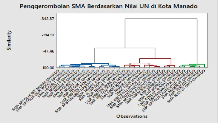Gambar 2. Dendogram Menggunakan Metode Ward  Tabel 2. Sekolah Hasil Penggerombolan 