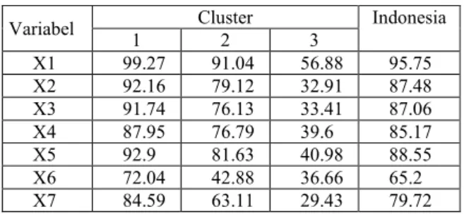 Tabel 2. Rata-rata variabel pada setiap cluster