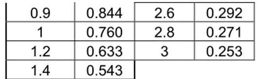 Tabel 5.5  Perbandingan momen  Momen Lapangan  (Tm)  Momen Tumpuan (Tm)  Metode Cross  24,746  30,479  Program SAP 2000  132,832  172,536 
