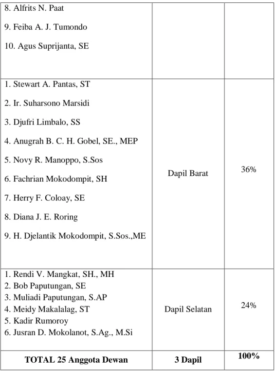 Tabel  2.9  diatas  menjelaskan  Jumlah  anggota  dewan  berdasarkan  daerah  pemilihan