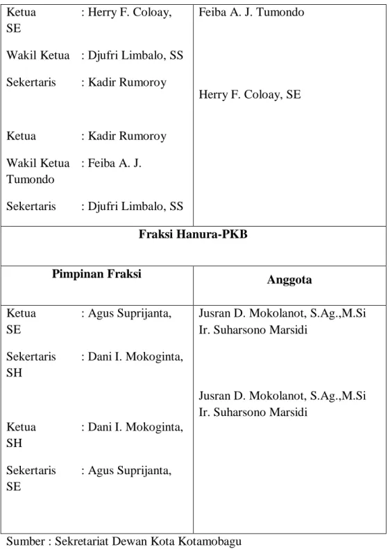 Tabel 2.15 diatas menunjukan fraksi dalam DPRD Kota Kotamobagu, seluruh fraksi  berjumlah 6 fraksi yaitu : Fraksi PAN, Fraksi Golkar, Fraksi Demokrat, Fraksi PDI-P, Fraksi 
